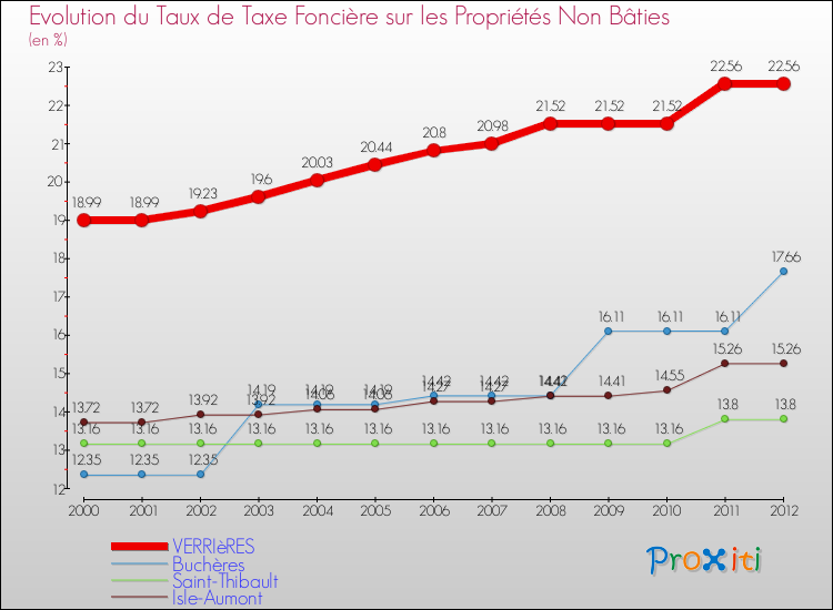 Evolution du taux de la taxe foncière sur les immeubles et terrains non batis pour VERRIèRES et les communes proches de 2000 à 2012 Comparaison des taux de la taxe foncière sur les immeubles et terrains non batis pour VERRIèRES et les communes voisines de 2000 à 2012