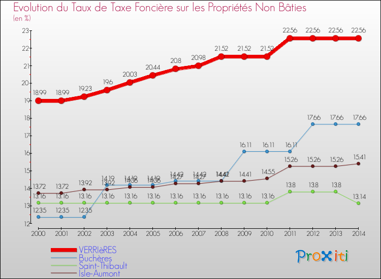 Evolution du taux de la taxe foncière sur les immeubles et terrains non batis pour VERRIèRES et les communes proches de 2000 à 2014 Comparaison des taux de la taxe foncière sur les immeubles et terrains non batis pour VERRIèRES et les communes voisines de 2000 à 2014
