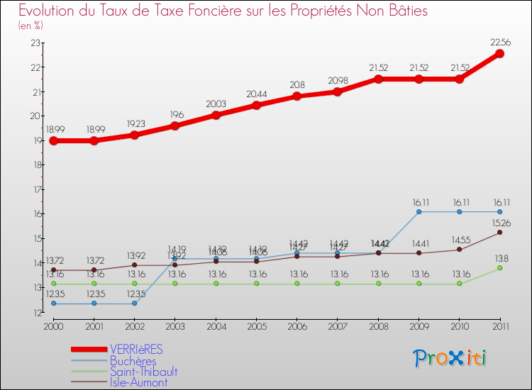 Evolution du taux de la taxe foncière sur les immeubles et terrains non batis pour VERRIèRES et les communes proches Comparaison des taux de la taxe foncière sur les immeubles et terrains non batis pour VERRIèRES et les communes voisines