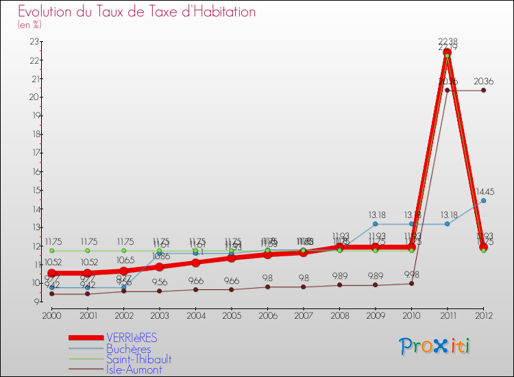 Evolution du taux de la taxe d'habitation pour VERRIèRES et les communes proches Comparaison des taux de la taxe d'habitation pour VERRIèRES et les communes voisines