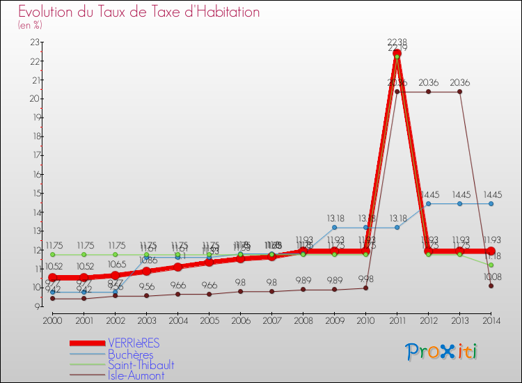Evolution du taux de la taxe d'habitation pour VERRIèRES et les communes proches de 2000 à 2014 Comparaison des taux de la taxe d'habitation pour VERRIèRES et les communes voisines de 2000 à 2014