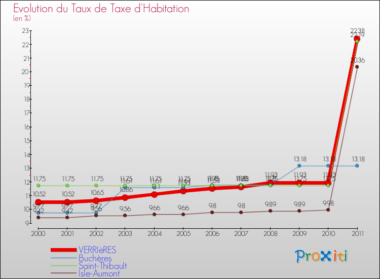 Evolution du taux de la taxe d'habitation pour VERRIèRES et les communes proches Comparaison des taux de la taxe d'habitation pour VERRIèRES et les communes voisines