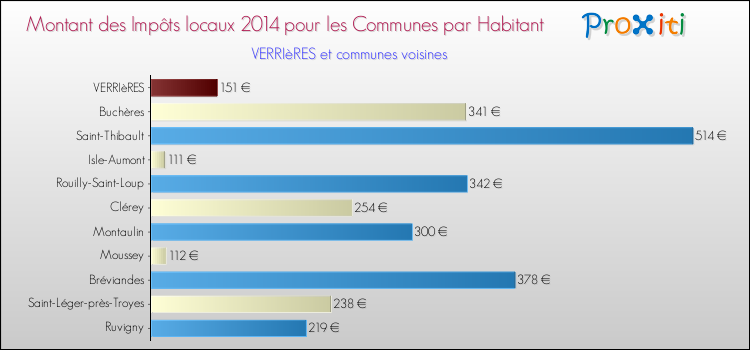 Montant des impôts locaux par Habitant pour VERRIèRES et les communes proches en 2014 Comparaison des impôts locaux par habitant pour VERRIèRES et les communes voisines en 2014