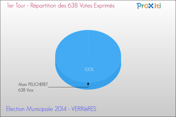 Répartition des votes exprimés au 1er Tour des Elections Municipales 2014 de la commune de VERRIèRES Elections Municipales 2014 - Répartition des votes exprimés au 1er Tour pour la commune de VERRIèRES