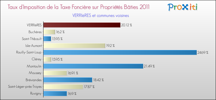 Taux d'imposition de la taxe foncière sur le bati 2011 pour VERRIèRES et les communes proches Comparaison des taux d'imposition de la taxe foncière sur le bati 2011 pour VERRIèRES et les communes voisines