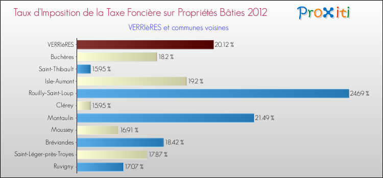 Taux d'imposition de la taxe foncière sur le bati 2012 pour VERRIèRES et les communes proches Comparaison des taux d'imposition de la taxe foncière sur le bati 2012 pour VERRIèRES et les communes voisines