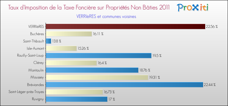 Taux d'imposition de la taxe foncière sur les immeubles et terrains non batis 2011 pour VERRIèRES et les communes proches Comparaison des taux d'imposition de la taxe foncière sur les immeubles et terrains non batis 2011 pour VERRIèRES et les communes voisines