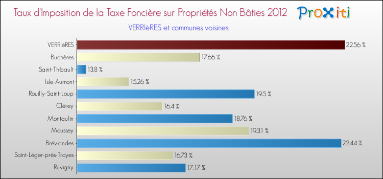 Taux d'imposition de la taxe foncière sur les immeubles et terrains non batis 2012 pour VERRIèRES et les communes proches Comparaison des taux d'imposition de la taxe foncière sur les immeubles et terrains non batis 2012 pour VERRIèRES et les communes voisines