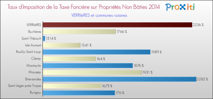 Taux d'imposition de la taxe foncière sur les immeubles et terrains non batis 2014 pour VERRIèRES et les communes proches Comparaison des taux d'imposition de la taxe foncière sur les immeubles et terrains non batis 2014 pour VERRIèRES et les communes voisines