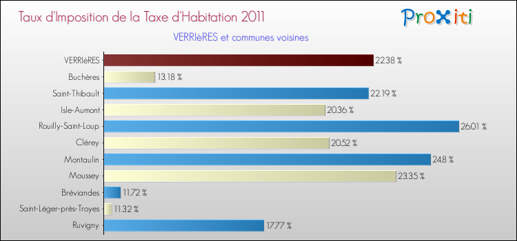 Taux d'imposition de la taxe d'habitation 2011 pour VERRIèRES et les communes proches Comparaison des taux d'imposition de la taxe d'habitation 2011 pour VERRIèRES et les communes voisines