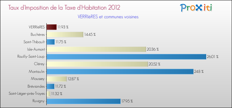 Taux d'imposition de la taxe d'habitation 2012 pour VERRIèRES et les communes proches Comparaison des taux d'imposition de la taxe d'habitation 2012 pour VERRIèRES et les communes voisines