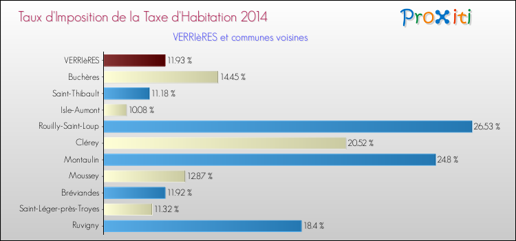 Taux d'imposition de la taxe d'habitation 2014 pour VERRIèRES et les communes proches Comparaison des taux d'imposition de la taxe d'habitation 2014 pour VERRIèRES et les communes voisines