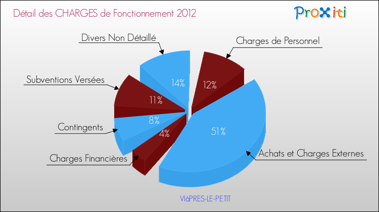 Décomposition des Charges de Fonctionnement 2012 de la commune de VIâPRES-LE-PETIT Charges de Fonctionnement 2012 pour la commune de VIâPRES-LE-PETIT