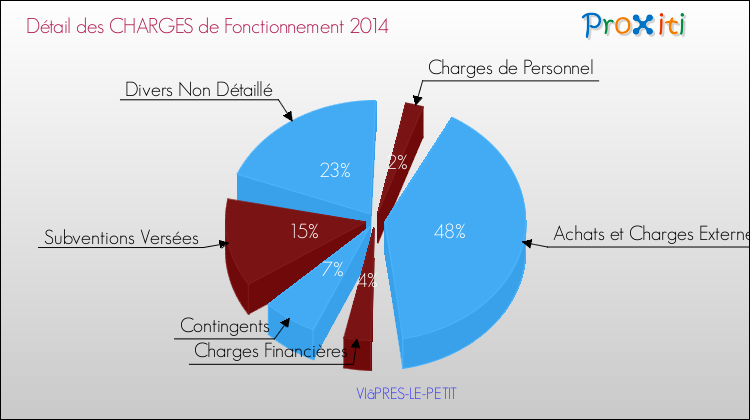 Décomposition des Charges de Fonctionnement 2014 de la commune de VIâPRES-LE-PETIT Charges de Fonctionnement 2014 pour la commune de VIâPRES-LE-PETIT