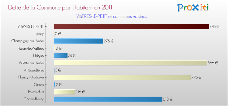 Dette par habitant de la commune en 2011 pour VIâPRES-LE-PETIT et les communes proches Comparaison de la dette par habitant de la commune en 2011 pour VIâPRES-LE-PETIT et les communes voisines