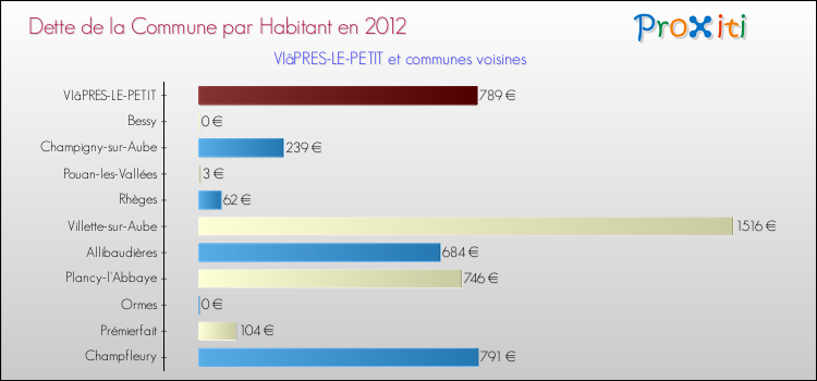 Dette par habitant de la commune en 2012 pour VIâPRES-LE-PETIT et les communes proches Comparaison de la dette par habitant de la commune en 2012 pour VIâPRES-LE-PETIT et les communes voisines