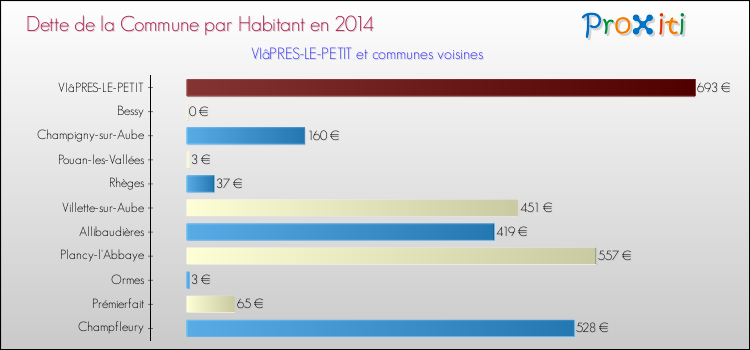 Dette par habitant de la commune en 2014 pour VIâPRES-LE-PETIT et les communes proches Comparaison de la dette par habitant de la commune en 2014 pour VIâPRES-LE-PETIT et les communes voisines
