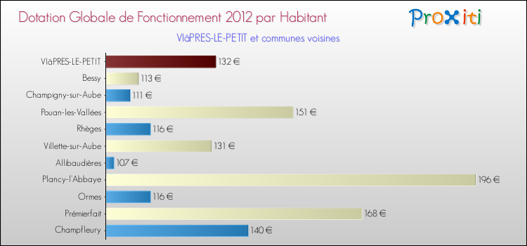 Montant des dotations globales de fonctionnement DGF par Habitant pour VIâPRES-LE-PETIT et les communes proches Comparaison des des dotations globales de fonctionnement DGF par habitant pour VIâPRES-LE-PETIT et les communes voisines