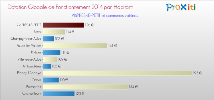 Montant des dotations globales de fonctionnement DGF par Habitant pour VIâPRES-LE-PETIT et les communes proches en 2014. Comparaison des des dotations globales de fonctionnement DGF par habitant pour VIâPRES-LE-PETIT et les communes voisines en 2014.