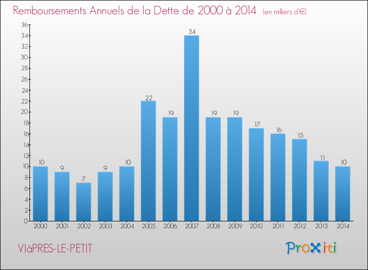 Evolution de l'annuité de la dette pour la commune de VIâPRES-LE-PETIT de 2000 à 2014 Annuités de la dette pour VIâPRES-LE-PETIT de 2000 à 2014