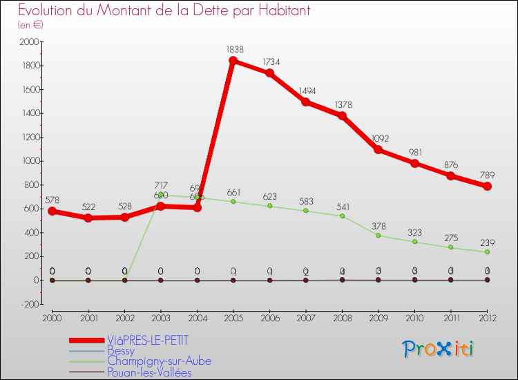 Evolution de la dette par habitant pour la commune de VIâPRES-LE-PETIT et les communes proches de 2000 à 2012 Comparaison de la dette par habitant pour VIâPRES-LE-PETIT et les communes voisines de 2000 à 2012