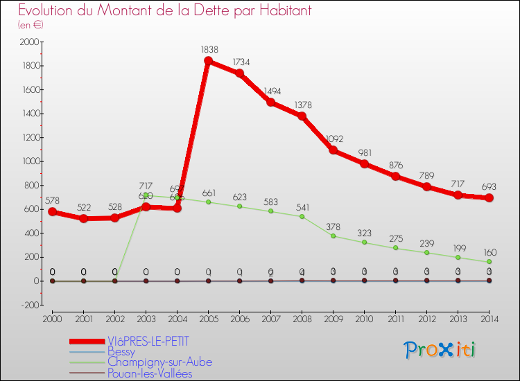 Evolution de la dette par habitant pour la commune de VIâPRES-LE-PETIT et les communes proches de 2000 à 2014 Comparaison de la dette par habitant pour VIâPRES-LE-PETIT et les communes voisines de 2000 à 2014
