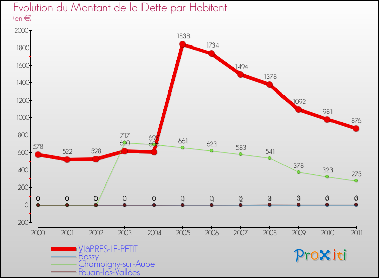 Evolution de la dette par habitant pour la commune de VIâPRES-LE-PETIT et les communes proches Comparaison de la dette par habitant pour VIâPRES-LE-PETIT et les communes voisines