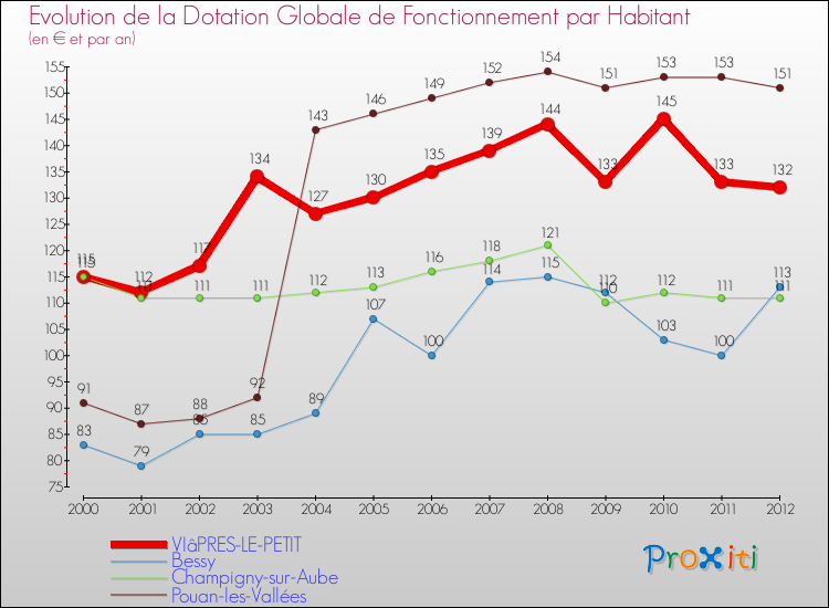Evolution et montant de la dotation globale de fonctionnement par Habitant pour VIâPRES-LE-PETIT et les communes proches Comparaison des dotations globales de fonctionnement par habitant pour VIâPRES-LE-PETIT et les communes voisines