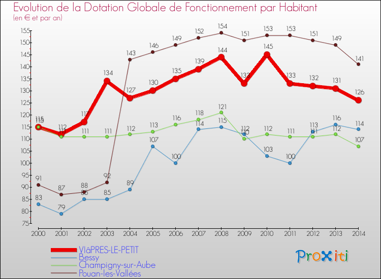 Evolution et montant de la dotation globale de fonctionnement par Habitant pour VIâPRES-LE-PETIT et les communes proches de 2000 à 2014. Comparaison des dotations globales de fonctionnement par habitant pour VIâPRES-LE-PETIT et les communes voisines de 2000 à 2014.