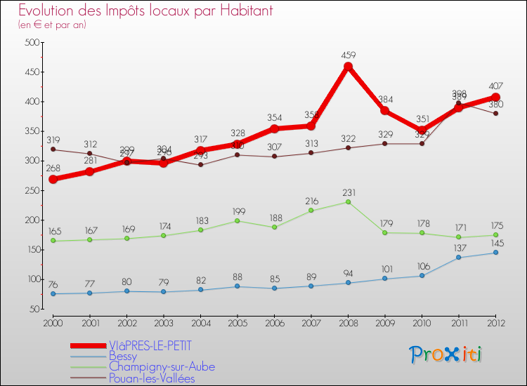 Evolution et montant des impôts locaux par Habitant pour VIâPRES-LE-PETIT et les communes proches Comparaison des impôts locaux par habitant pour VIâPRES-LE-PETIT et les communes voisines