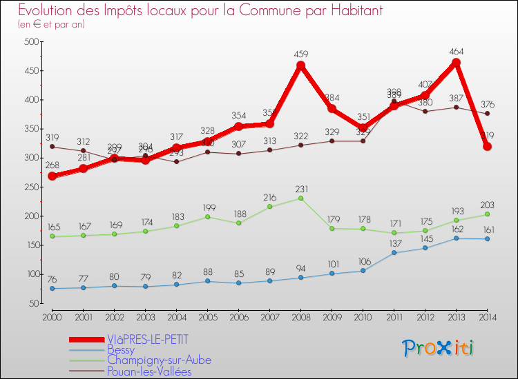 Evolution et montant des impôts locaux par Habitant pour VIâPRES-LE-PETIT et les communes proches de 2000 à 2014 Comparaison des impôts locaux par habitant pour VIâPRES-LE-PETIT et les communes voisines de 2000 à 2014