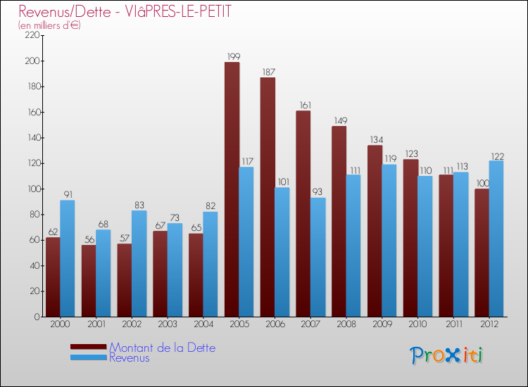 Evolution comparée de la dette et des revenus pour la commune de VIâPRES-LE-PETIT de 2000 à 2012 Comparaison de la dette et des revenus pour VIâPRES-LE-PETIT de 2000 à 2012
