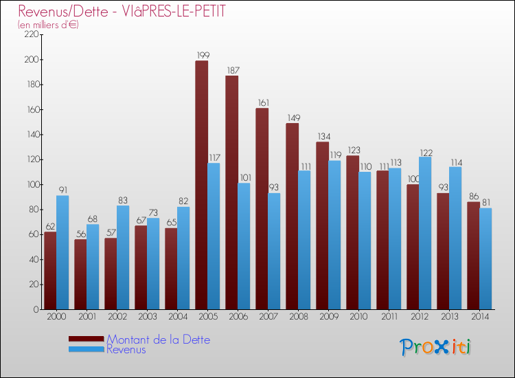 Evolution comparée de la dette et des revenus pour la commune de VIâPRES-LE-PETIT de 2000 à 2014 Comparaison de la dette et des revenus pour VIâPRES-LE-PETIT de 2000 à 2014