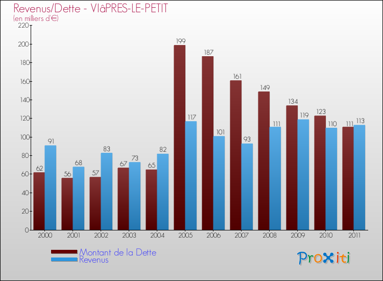 Evolution comparée de la dette et des revenus pour la commune de VIâPRES-LE-PETIT de 2000 à 2011 Comparaison de la dette et des revenus pour VIâPRES-LE-PETIT de 2000 à 2011