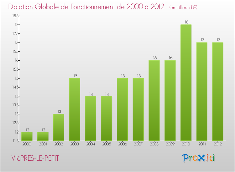 Evolution du montant de la Dotation Globale de Fonctionnement pour la commune de VIâPRES-LE-PETIT de 2000 à 2012 Evolution du montant de la Dotation Globale de Fonctionnement pour VIâPRES-LE-PETIT de 2000 à 2012