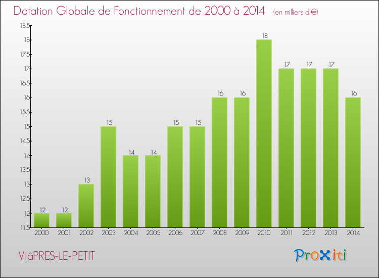 Evolution du montant de la Dotation Globale de Fonctionnement pour la commune de VIâPRES-LE-PETIT de 2000 à 2014 Evolution du montant de la Dotation Globale de Fonctionnement pour VIâPRES-LE-PETIT de 2000 à 2014
