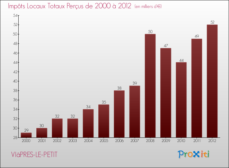 Evolution des Impôts Locaux pour la commune de VIâPRES-LE-PETIT de 2000 à 2012 Evolution des Impôts Locaux pour VIâPRES-LE-PETIT de 2000 à 2012