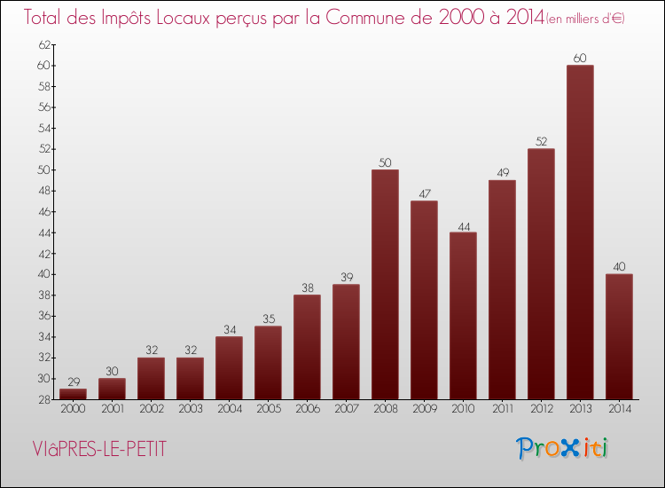 Evolution des Impôts Locaux pour la commune de VIâPRES-LE-PETIT de 2000 à 2014 Evolution des Impôts Locaux pour VIâPRES-LE-PETIT de 2000 à 2014