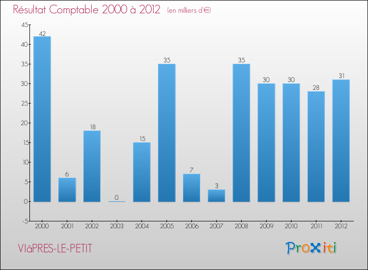 Evolution du résultat comptable pour la commune de VIâPRES-LE-PETIT de 2000 à 2012 Evolution du résultat comptable pour VIâPRES-LE-PETIT de 2000 à 2012