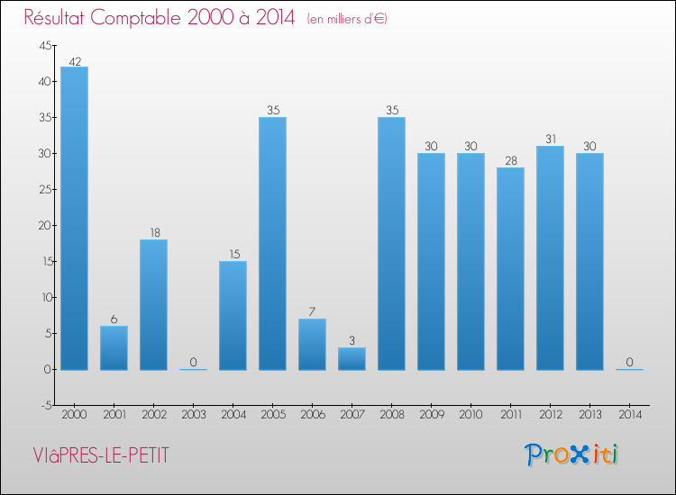 Evolution du résultat comptable pour la commune de VIâPRES-LE-PETIT de 2000 à 2014 Evolution du résultat comptable pour VIâPRES-LE-PETIT de 2000 à 2014