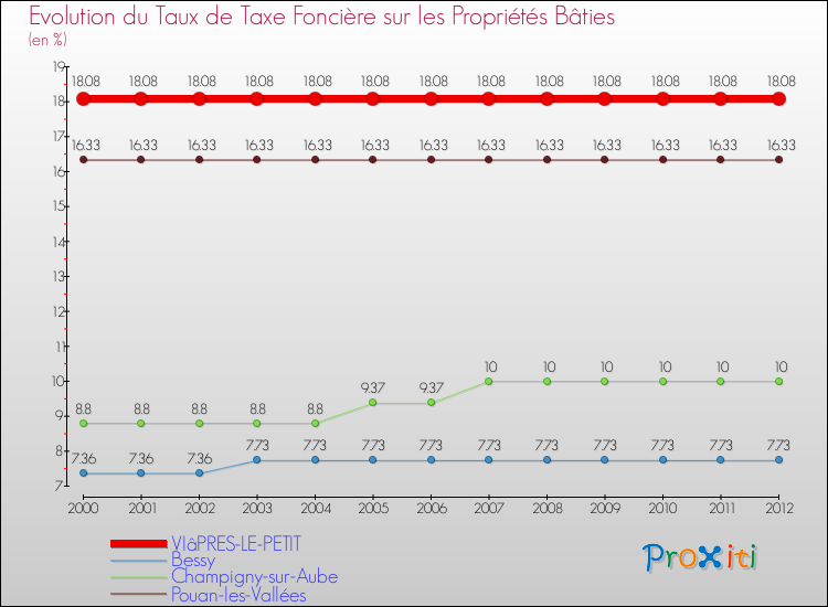 Evolution du taux de la taxe foncière sur le bati pour VIâPRES-LE-PETIT et les communes proches de 2000 à 2012 Comparaison des taux de taxe foncière sur le bati pour VIâPRES-LE-PETIT et les communes voisines de 2000 à 2012