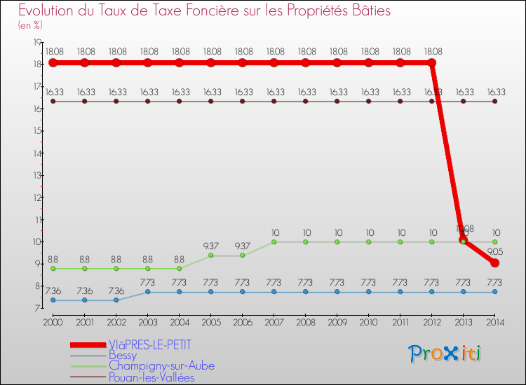 Evolution du taux de la taxe foncière sur le bati pour VIâPRES-LE-PETIT et les communes proches de 2000 à 2014 Comparaison des taux de taxe foncière sur le bati pour VIâPRES-LE-PETIT et les communes voisines de 2000 à 2014