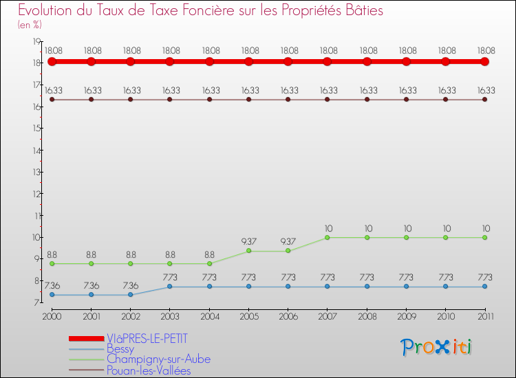 Evolution du taux de la taxe foncière sur le bati pour VIâPRES-LE-PETIT et les communes proches Comparaison des taux de taxe foncière sur le bati pour VIâPRES-LE-PETIT et les communes voisines