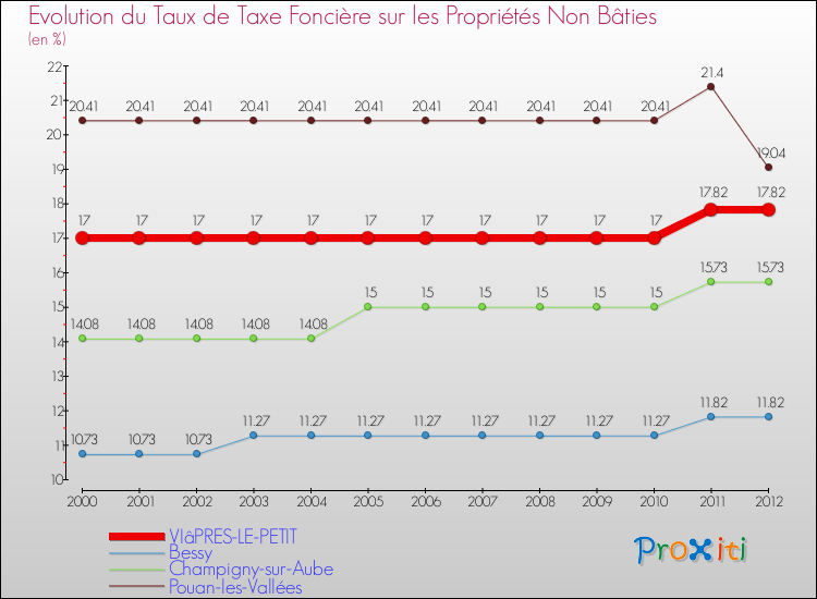 Evolution du taux de la taxe foncière sur les immeubles et terrains non batis pour VIâPRES-LE-PETIT et les communes proches de 2000 à 2012 Comparaison des taux de la taxe foncière sur les immeubles et terrains non batis pour VIâPRES-LE-PETIT et les communes voisines de 2000 à 2012