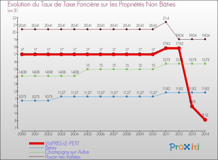 Evolution du taux de la taxe foncière sur les immeubles et terrains non batis pour VIâPRES-LE-PETIT et les communes proches de 2000 à 2014 Comparaison des taux de la taxe foncière sur les immeubles et terrains non batis pour VIâPRES-LE-PETIT et les communes voisines de 2000 à 2014