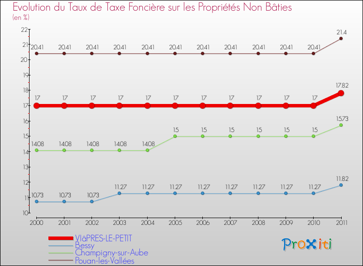 Evolution du taux de la taxe foncière sur les immeubles et terrains non batis pour VIâPRES-LE-PETIT et les communes proches Comparaison des taux de la taxe foncière sur les immeubles et terrains non batis pour VIâPRES-LE-PETIT et les communes voisines