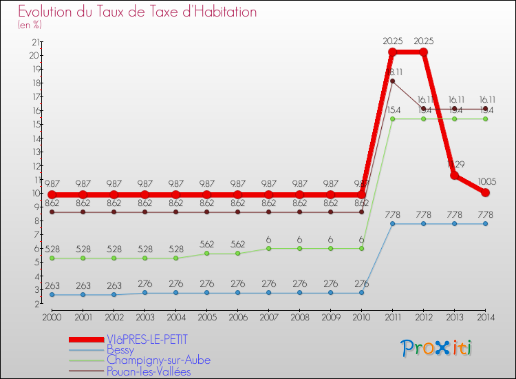 Evolution du taux de la taxe d'habitation pour VIâPRES-LE-PETIT et les communes proches de 2000 à 2014 Comparaison des taux de la taxe d'habitation pour VIâPRES-LE-PETIT et les communes voisines de 2000 à 2014