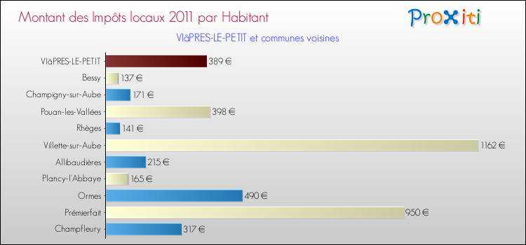 Montant des impôts locaux par Habitant pour VIâPRES-LE-PETIT et les communes proches Comparaison des impôts locaux par habitant pour VIâPRES-LE-PETIT et les communes voisines