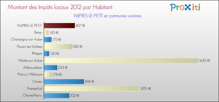 Montant des impôts locaux par Habitant pour VIâPRES-LE-PETIT et les communes proches Comparaison des impôts locaux par habitant pour VIâPRES-LE-PETIT et les communes voisines
