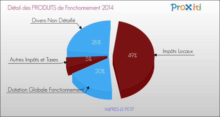 Décomposition du Budget de Fonctionnement 2014 de la commune de VIâPRES-LE-PETIT Budget de Fonctionnement 2014 pour la commune de VIâPRES-LE-PETIT